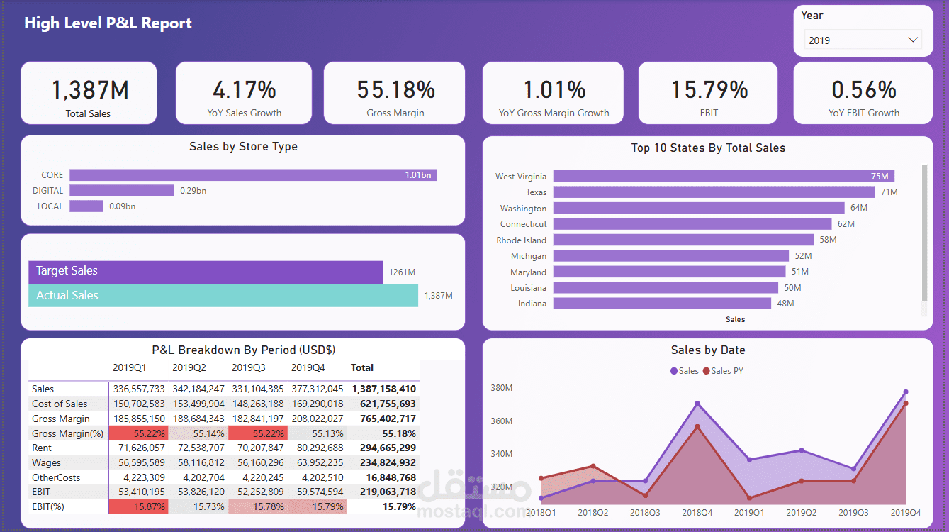 لوحة تحليل الأداء المالي والمبيعات باستخدام Power BI