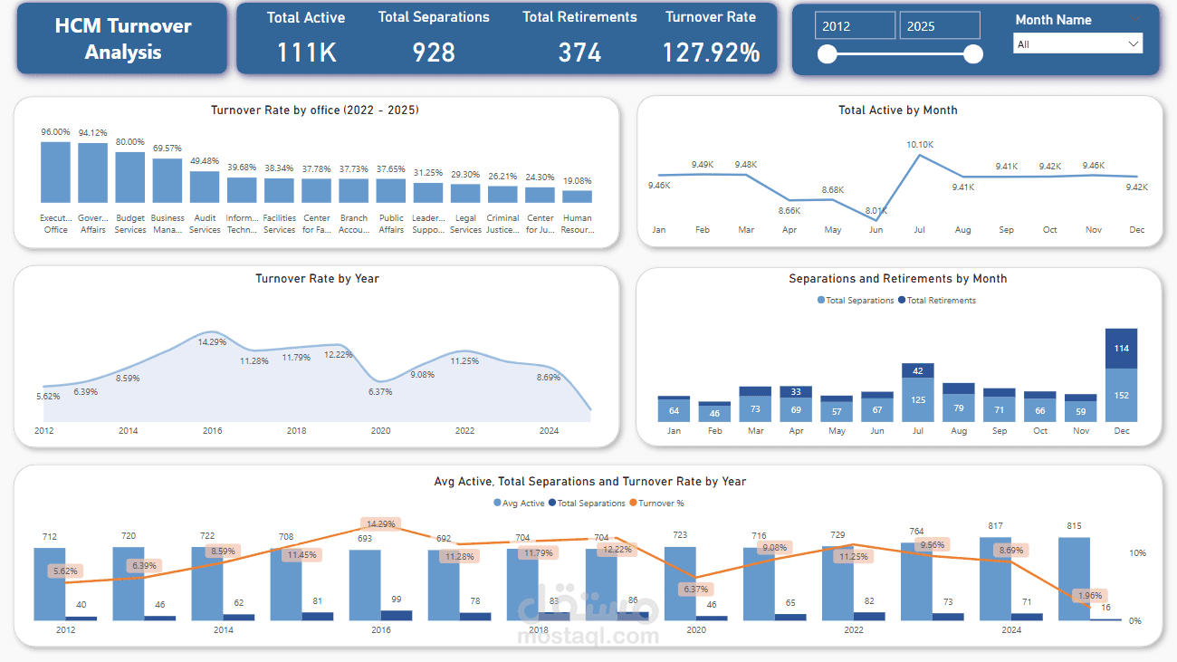 لوحة تحليل دوران الموظفين (Turnover Analysis) باستخدام Power BI