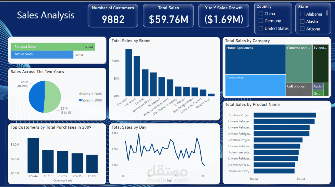 لوحة تحليل المبيعات باستخدام Power BI