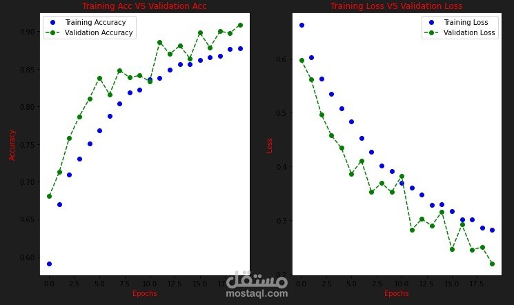 Dogs and Cats Classification