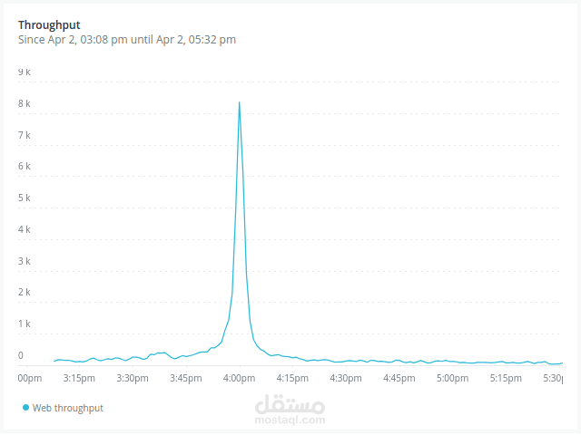 تحليل اداء المواقع