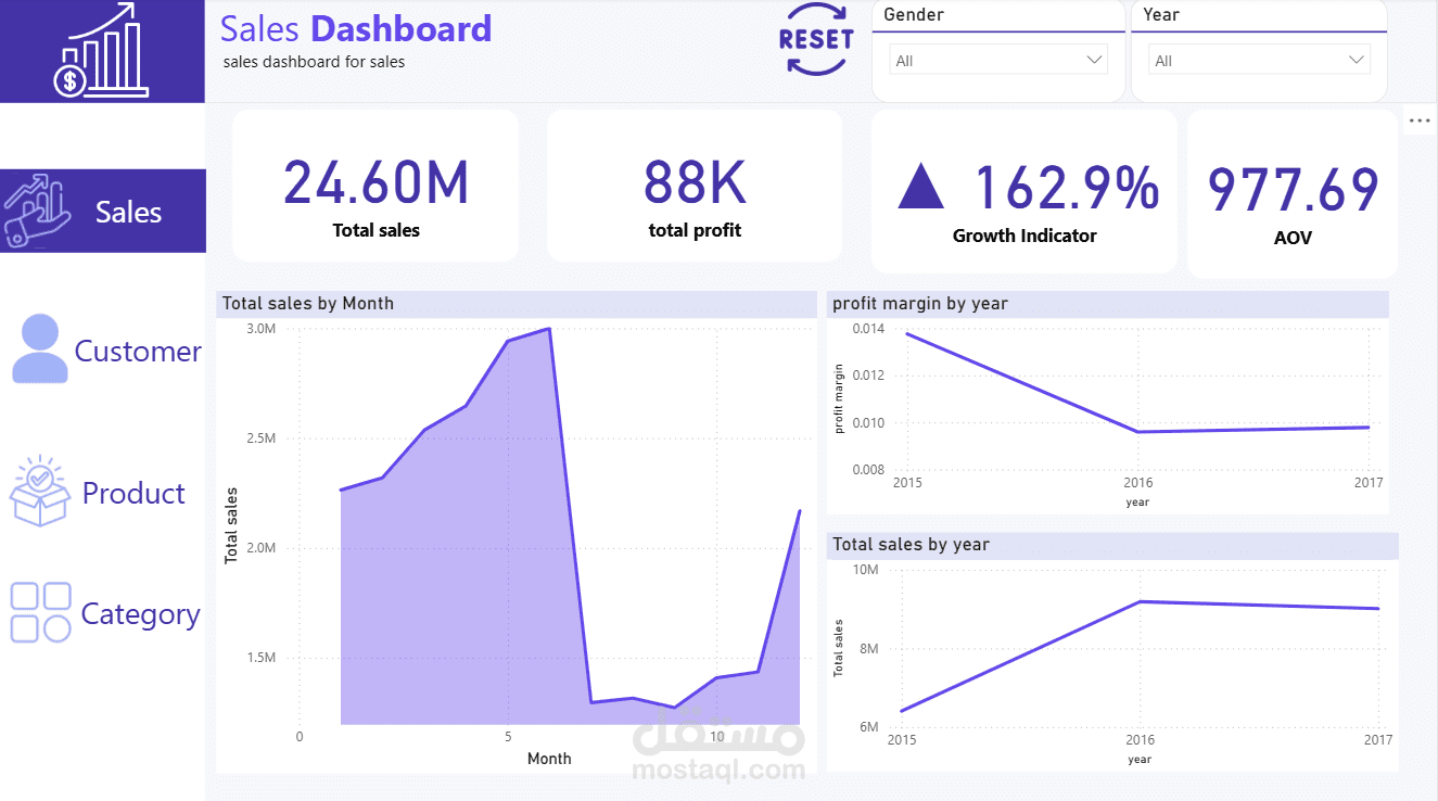Product Sales Dashboard