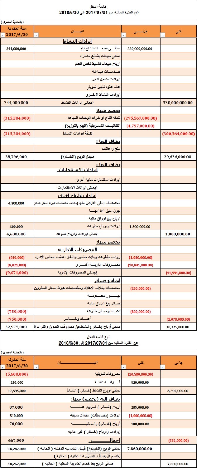 إعداد القوائم المالية والتقارير المالية اللازمة