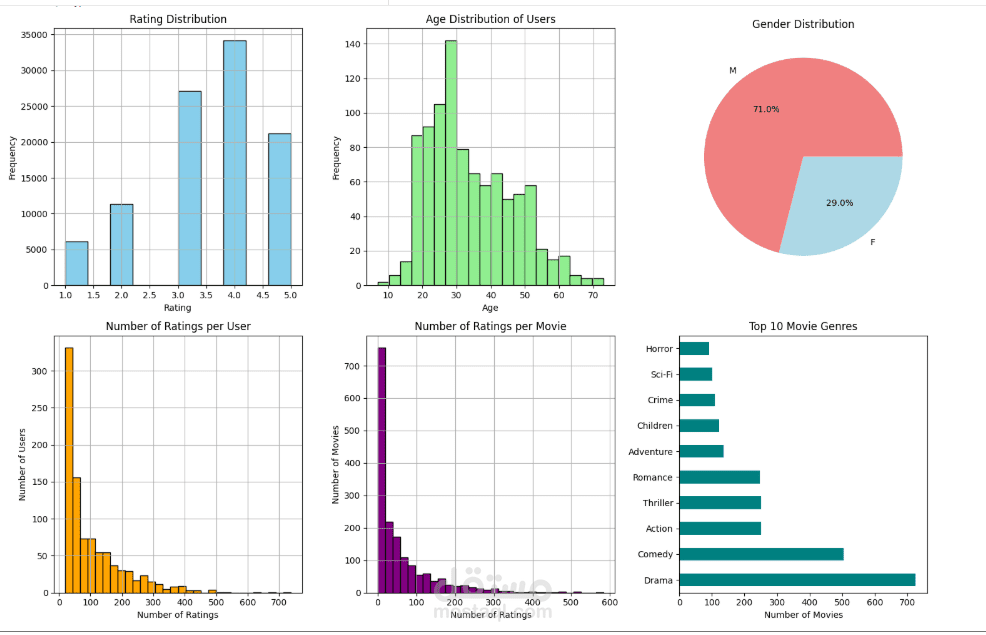 Hybrid Movie Recommendation System Using Machine Learning