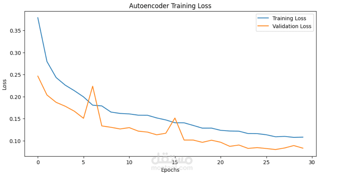 Building and Evaluating Neural Networks for Intrusion Detection (IDS)