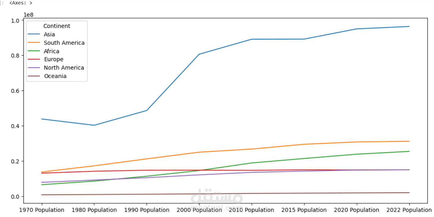 تحليل استكشافي لمجموعة بيانات سكان العالم باستخدام Python Pandas