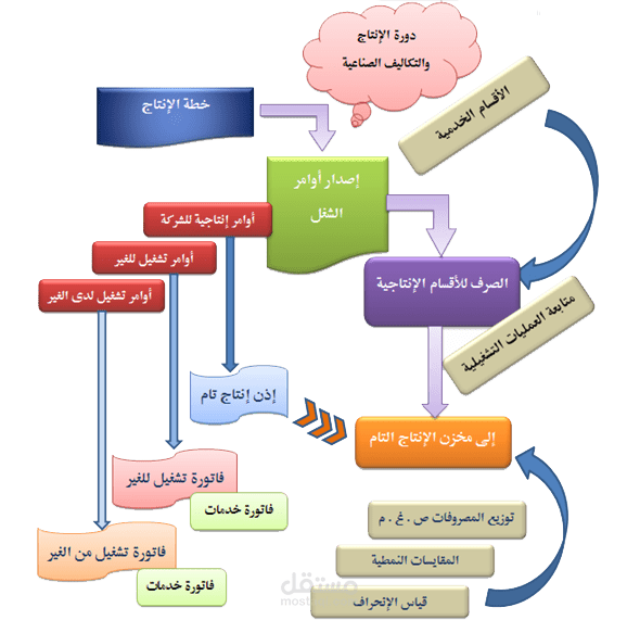 المرشد الشامل لإنشاء دورة مستندية لشركتك