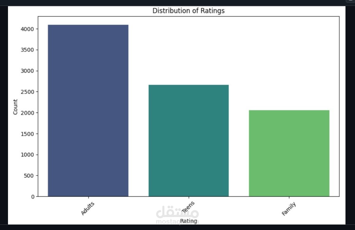 Netflix Content Classification