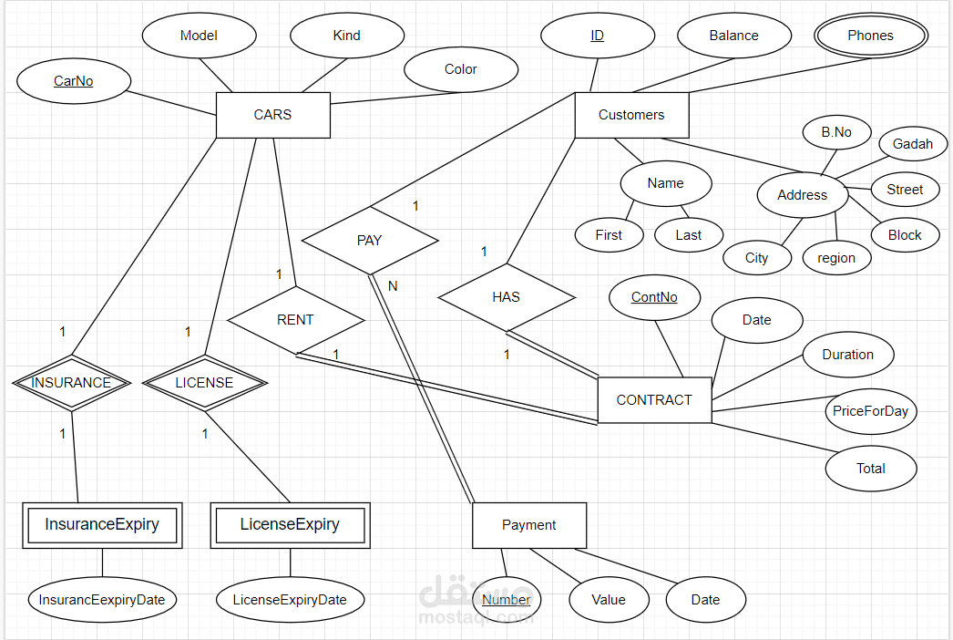 مشروع تحليل نظام لشركة تأجير السيارات باستخدام DBMS system by SQLite