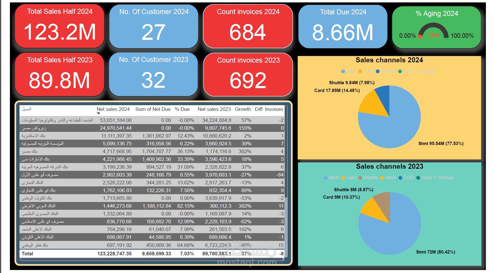 Sales analysis by Power Bi