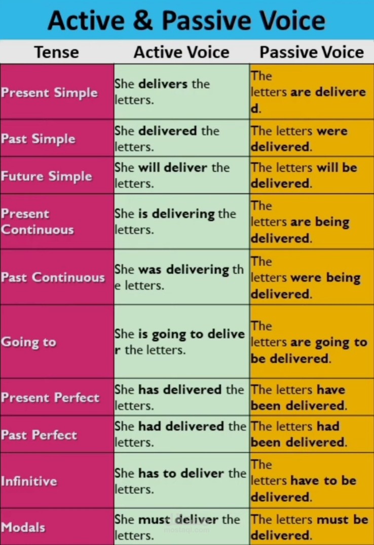 .A simple summary for active and passive voice in English