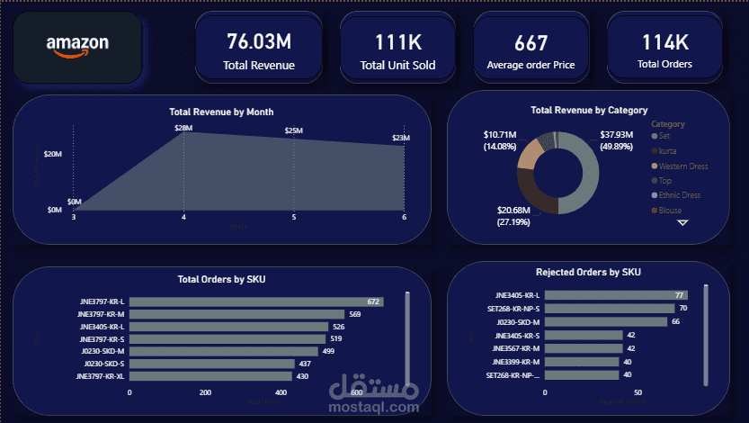 تحليل بيانات مبيعات امازون
