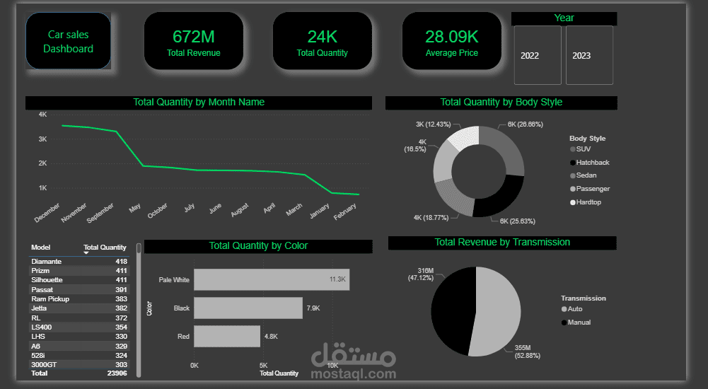 تحليل بيانات مبيعات سيارات عامين 2022 و 2023
