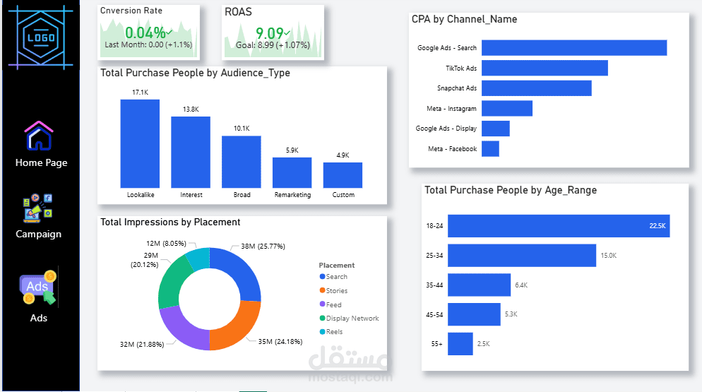 تحليل بيانات حملة تسويقية