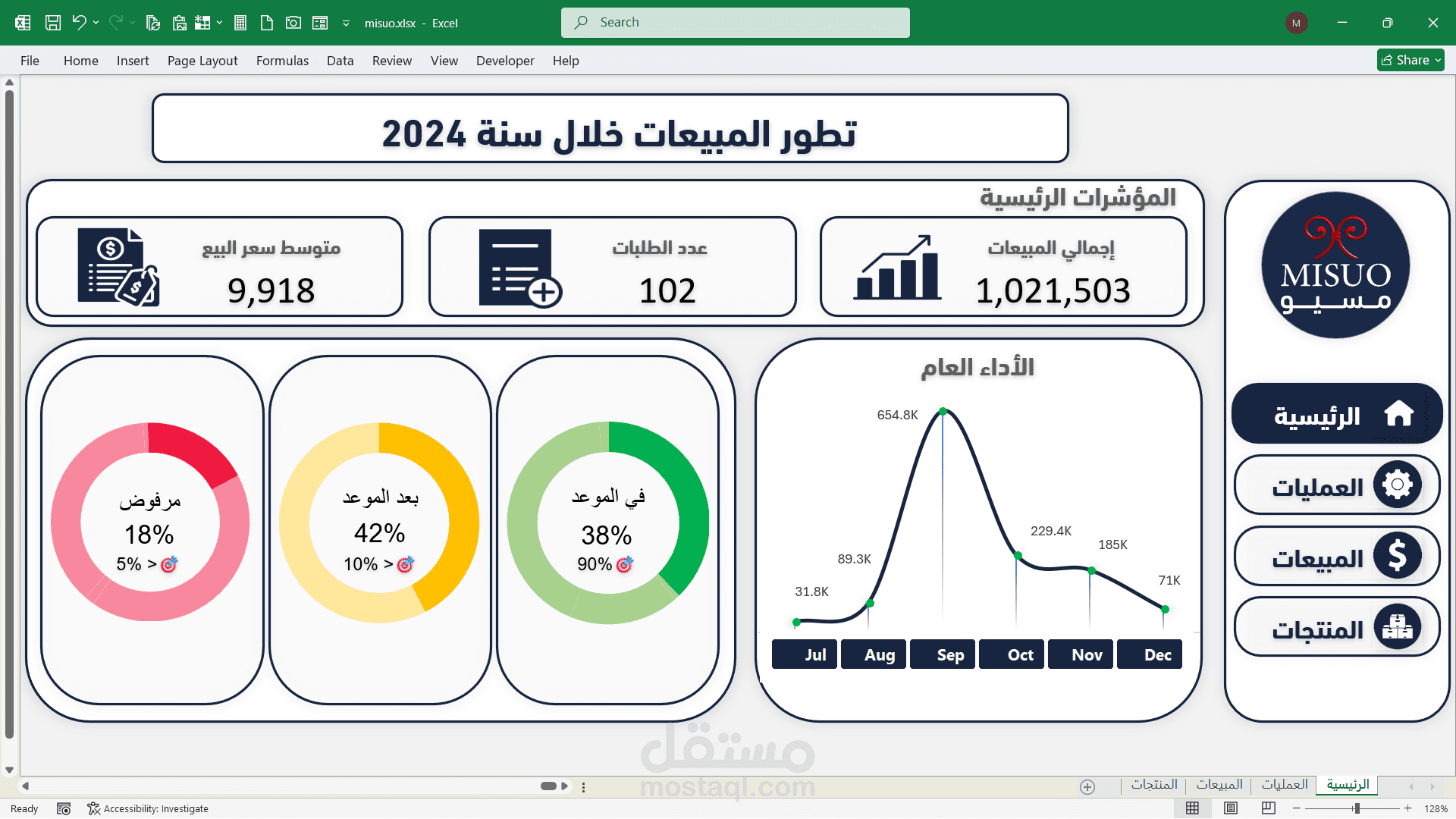 داشبورد إكسيل تفاعلي لتحليل مبيعات وعمليات متجر "MISUO" للأثاث