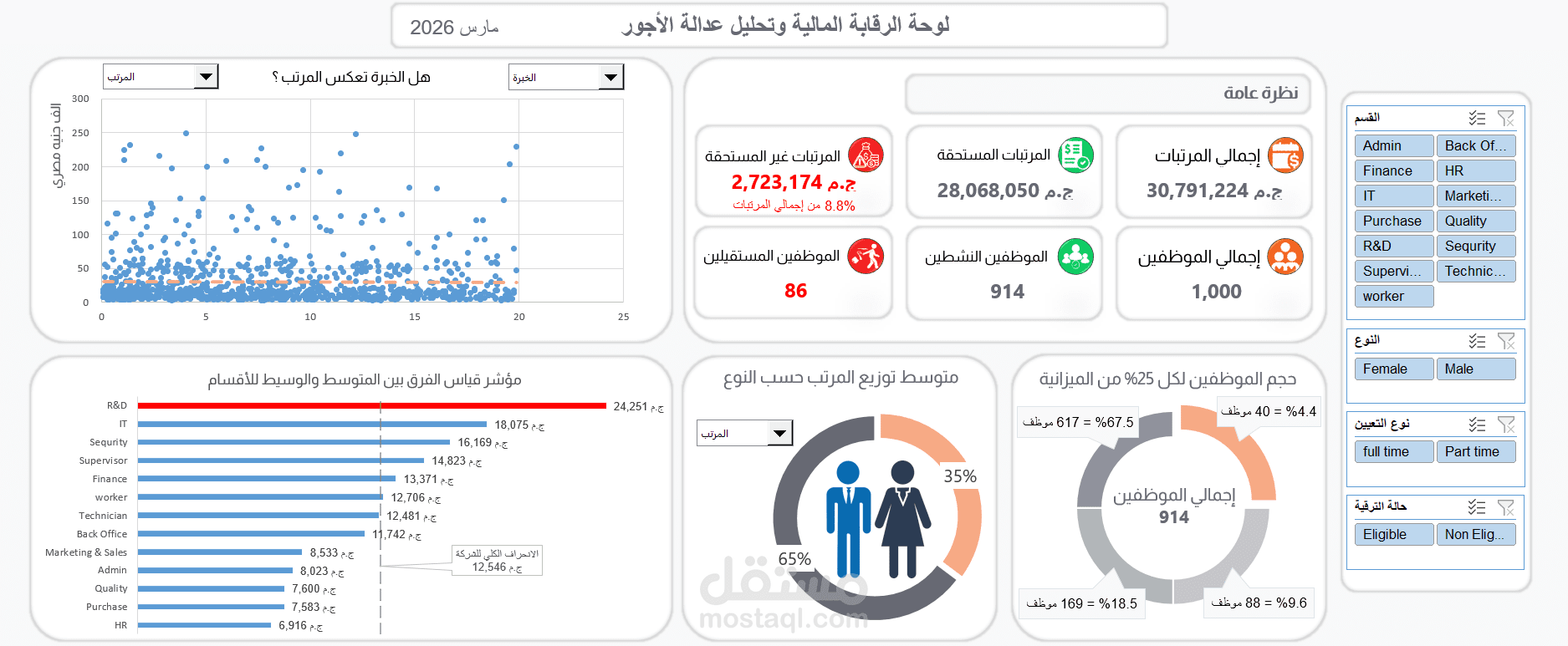 لوحة مؤشرات متقدمة للتدقيق المالي وكشف التجاوزات في رواتب الموظفين (HR Data Audit)
