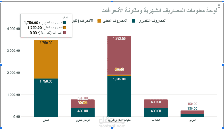 الموازنة التقديرية للمصروفات الشخصية والمنزلية لشهر فبراير 2025