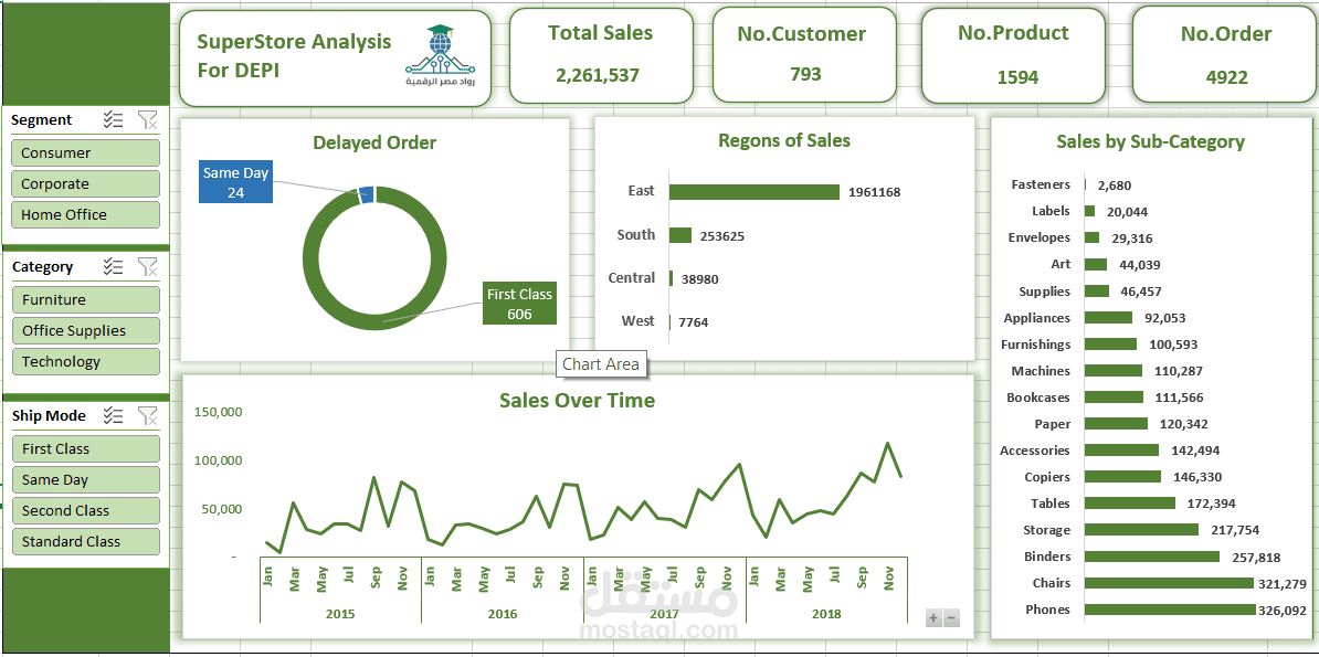 Superstore Sales Dataset Dashboard