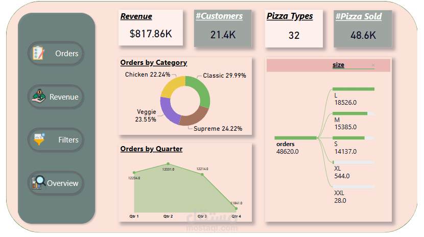(تحليل مبيعات سلسله مطاعم بيتزا)Pizza Place Sales Analysis
