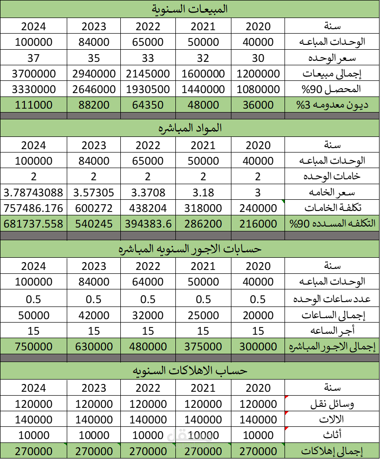 التوصل للإيرادات والمصروفات والتدفقات النقديه