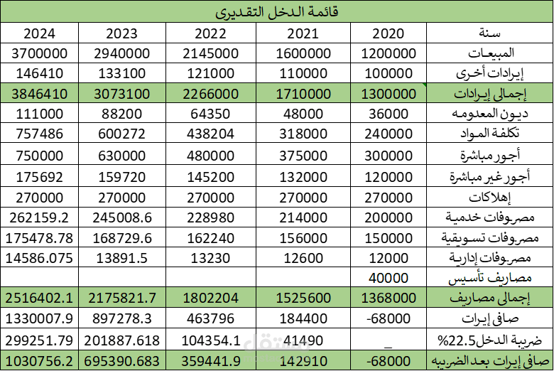 قائمة الدخل التقديرى