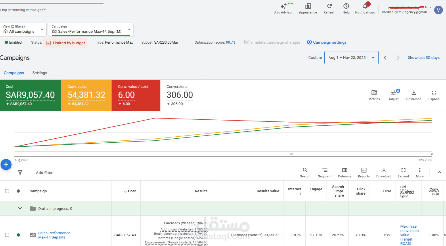 نتائج جوجل أدز لبيزنس ملابس رجالي في السعودية (قبل / وبعد) تحول ROAS من 0.48 إلى 6