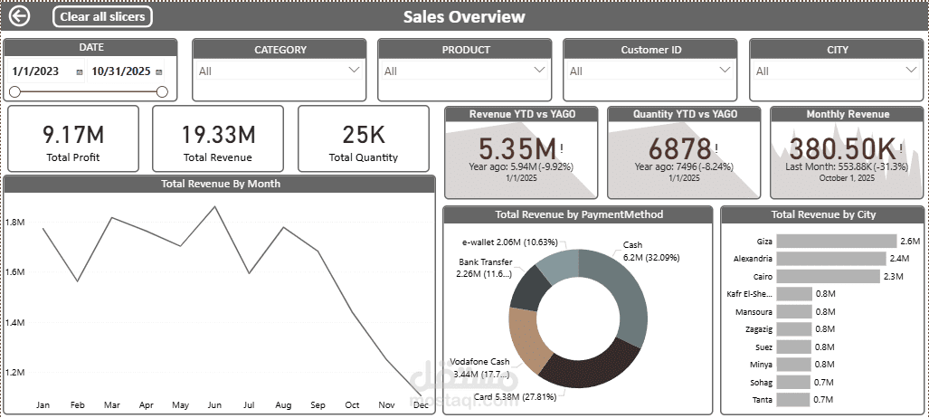 تصميم لوحة تحكم تفاعلية لتحليل مبيعات صيدلية باستخدام Power BI