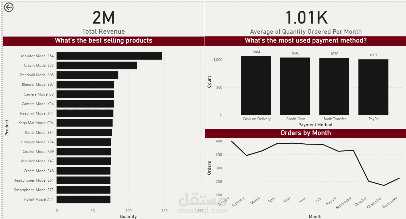 Interactive Business Insights Dashboard | Turning Data into Insights