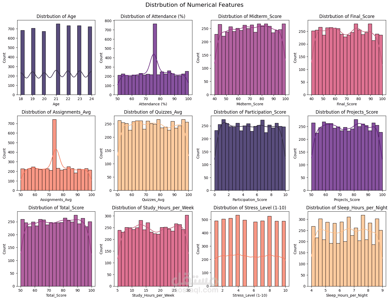 Data Analysis & Visualization for discovering Insights