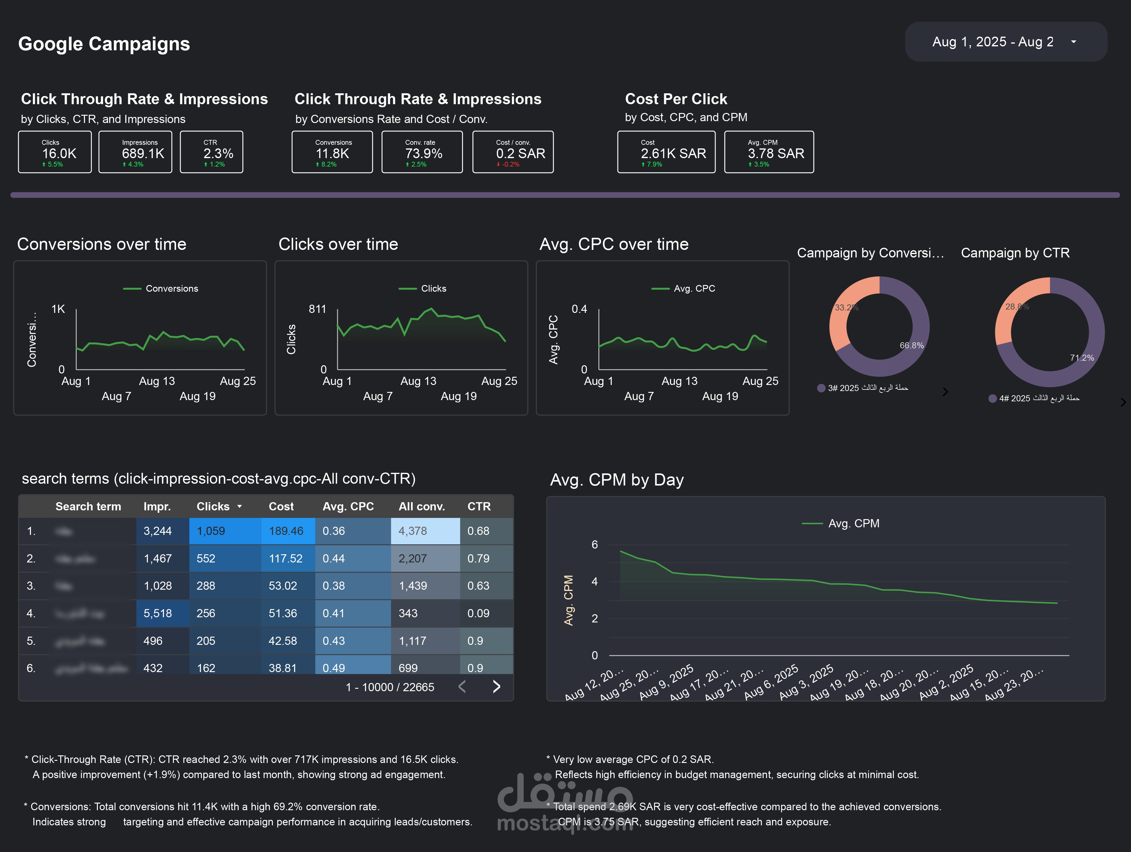 تحليل حملات جوجل خلال ربع سنه بواسطة google looker studio & google analytics