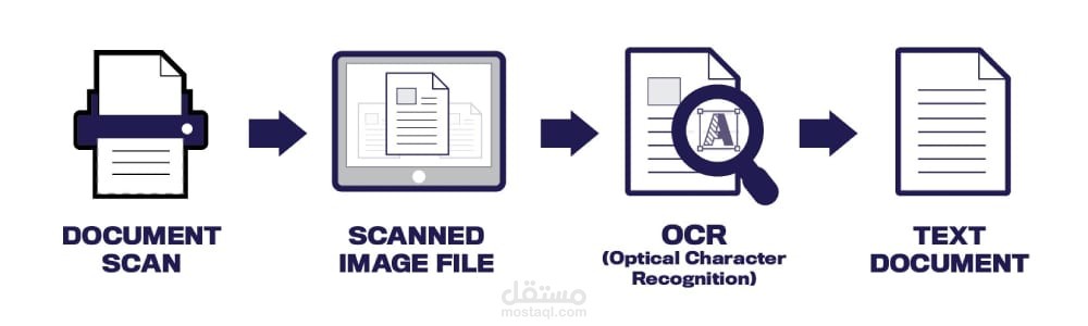 استخراج النصوص من الصور