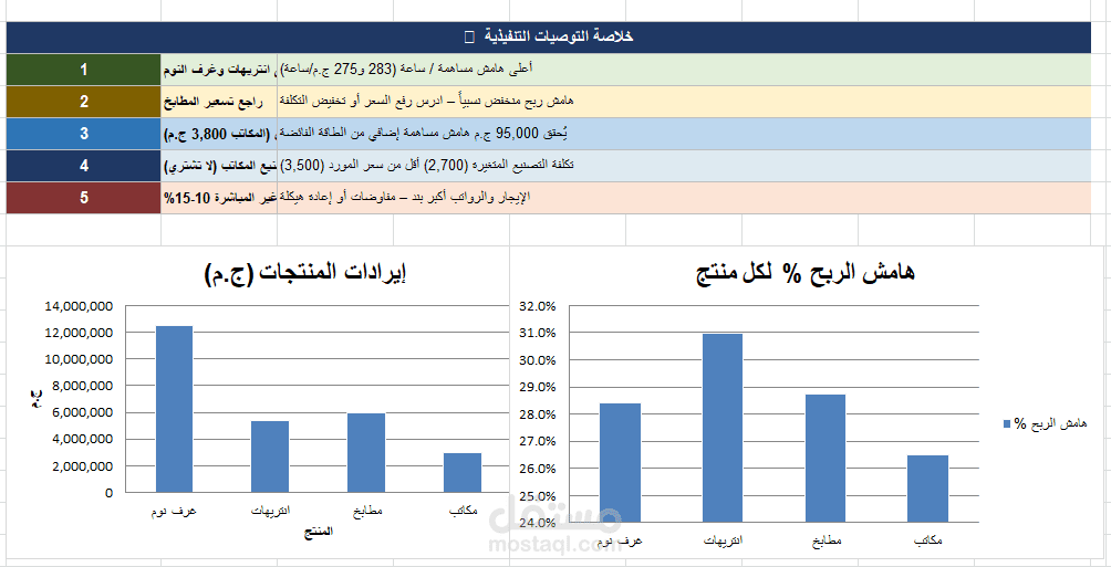 نموذج تحليل مالي وإداري متكامل لشركة النيل للأثاث باستخدام  Excel
