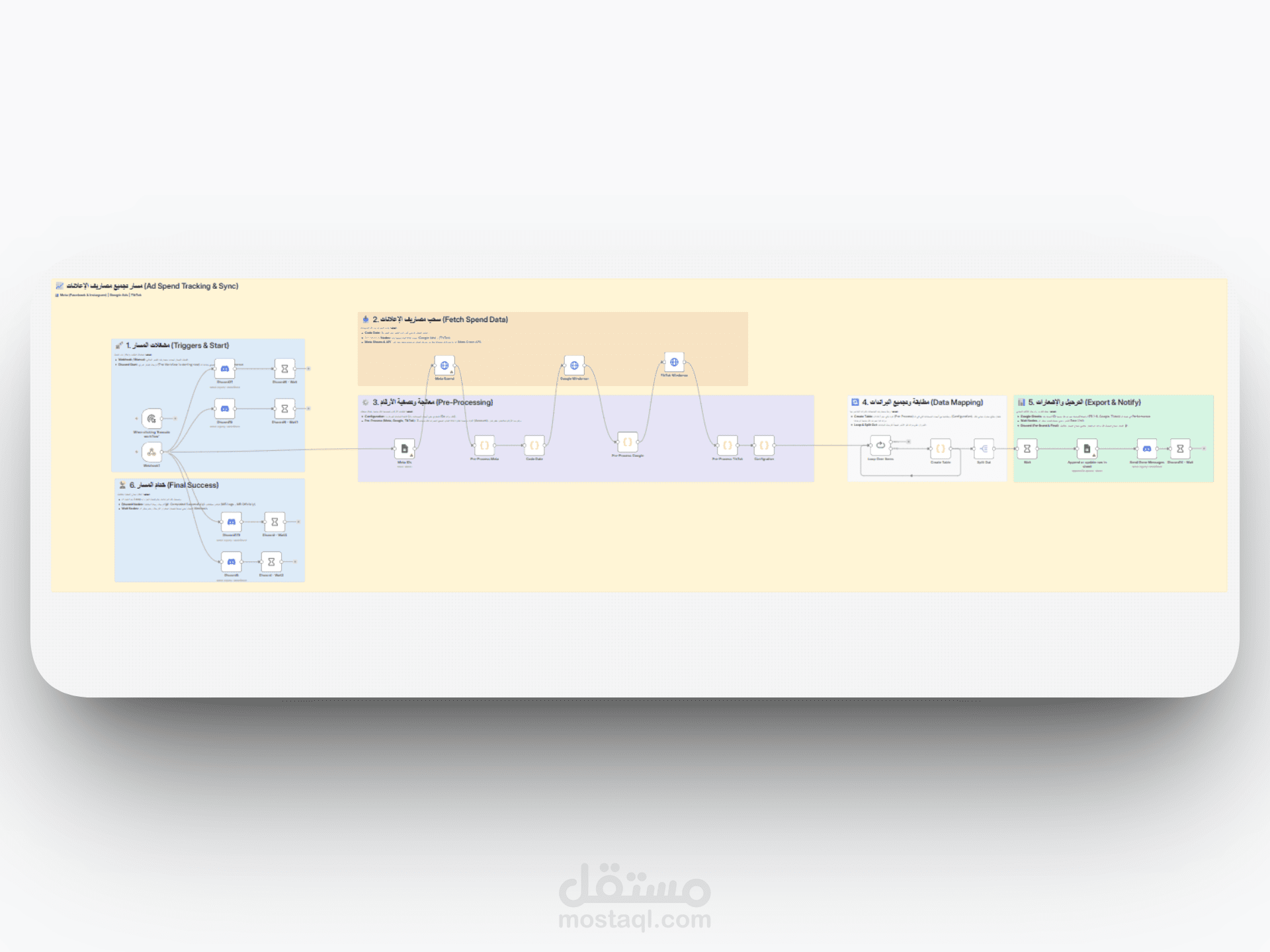 Omnichannel Ad Spend & ROI Tracking Pipeline (n8n)