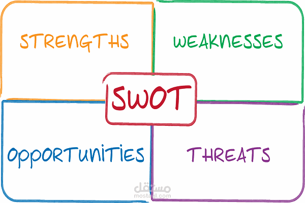 تحليل سوات SWOT Analysis
