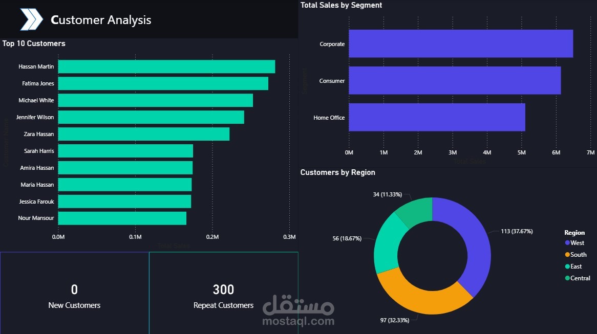 لوحة تحليلات مبيعات التجارة الإلكترونية — Power BI