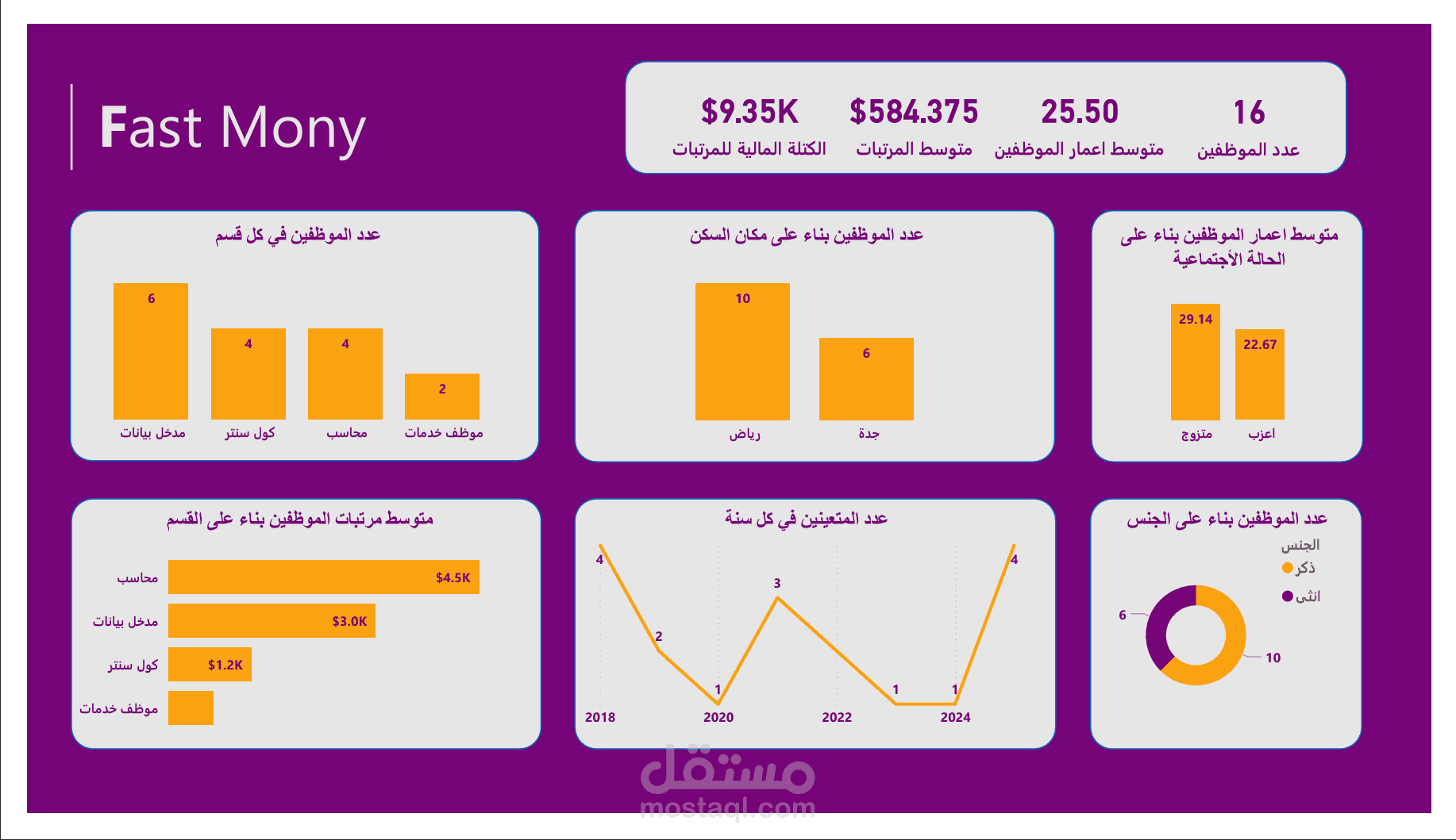 لوحة تحليلات الموارد البشرية — Power BI