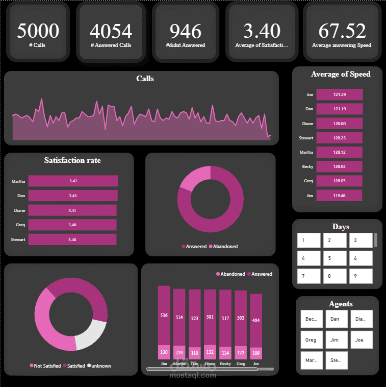 Call Center Dashboard | PowerBI