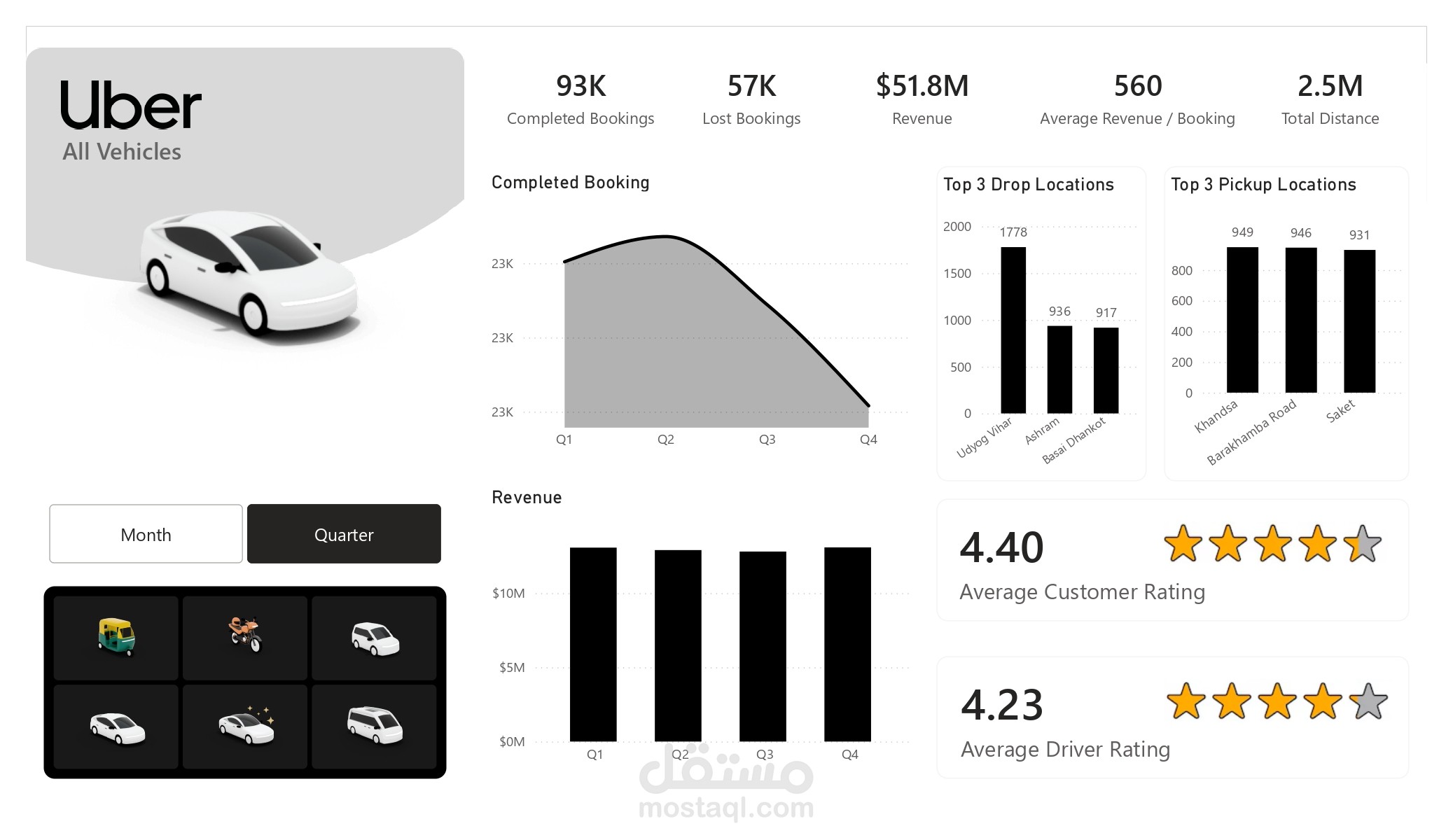 لوحة تحكم تحليلية لبيانات Uber على Power BI
