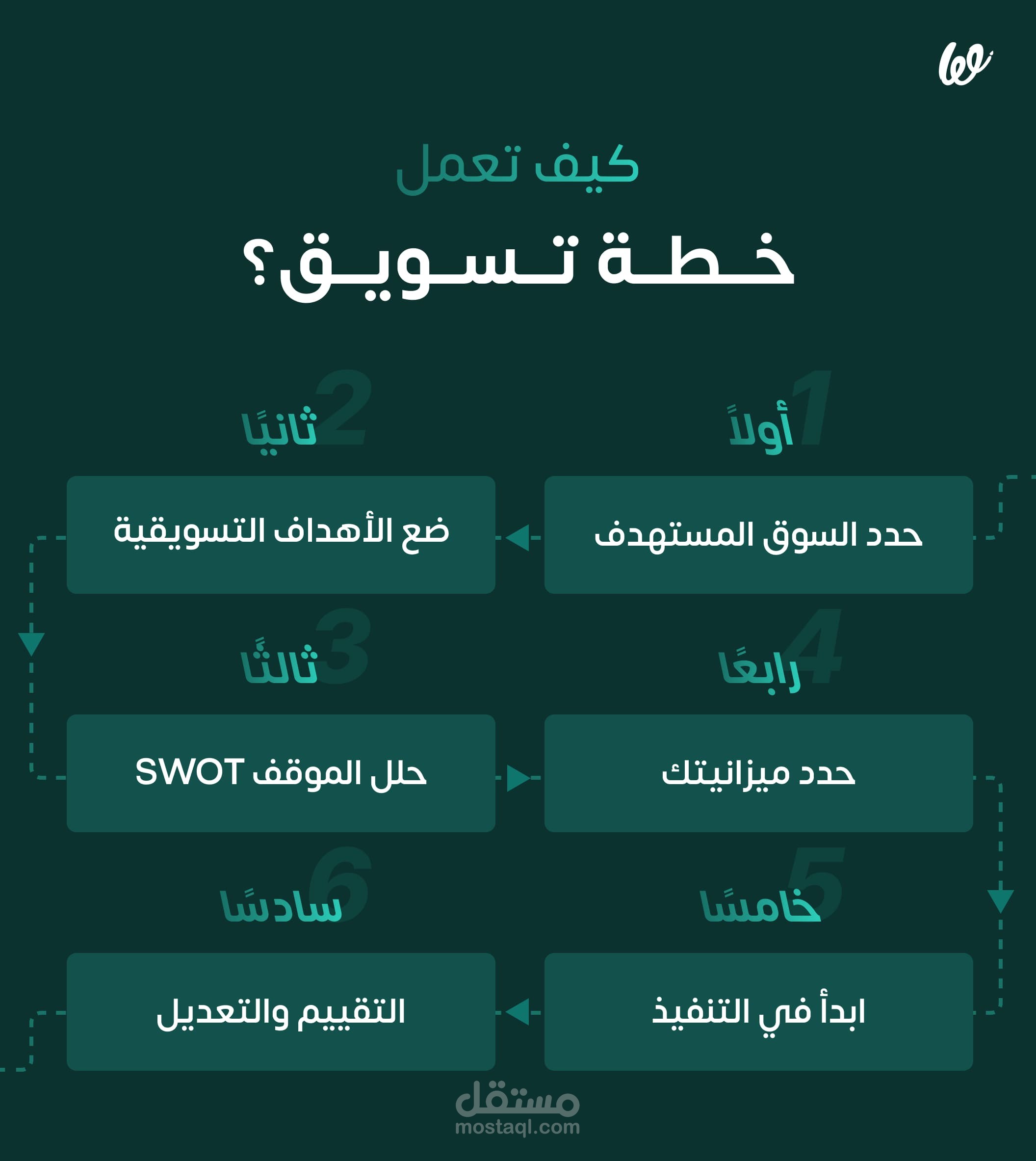 تصميم خطة تسويقية