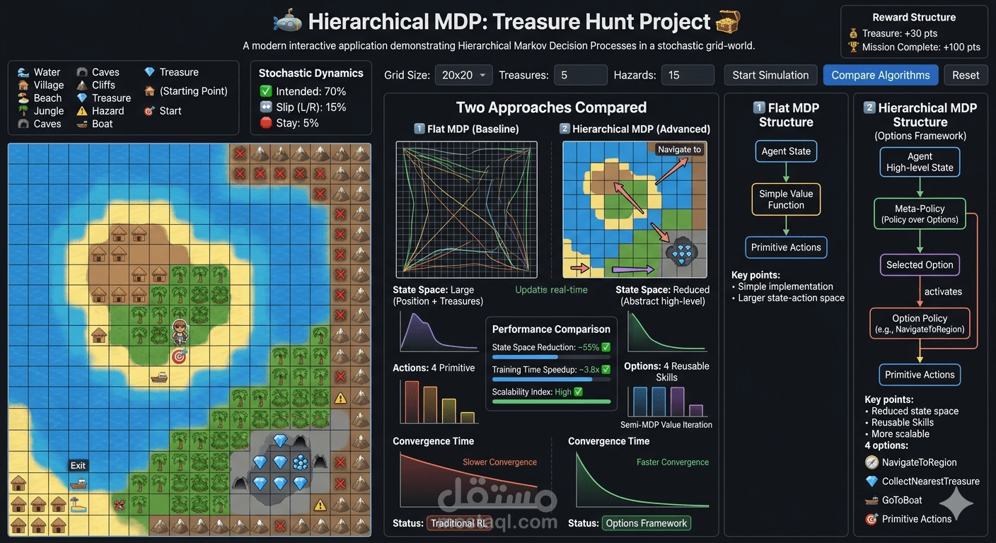 Hierarchical MDP: Treasure Hunt