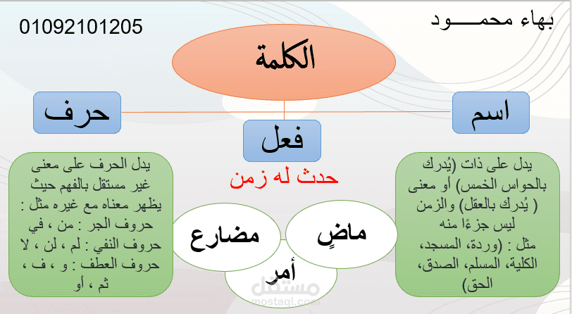 ملف بوربينت لشرح أقسام الكلمة