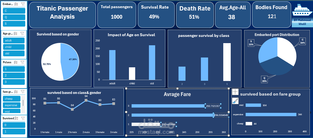تحليل بيانات متكامل + تنظيف وتصميم داشبورد تفاعلي (Python, SQL, Tableau, Excel)