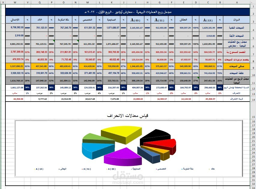 ربح العمليات البيعية - معارض---------- - 2022 م  و قياس معدلات الانحراف