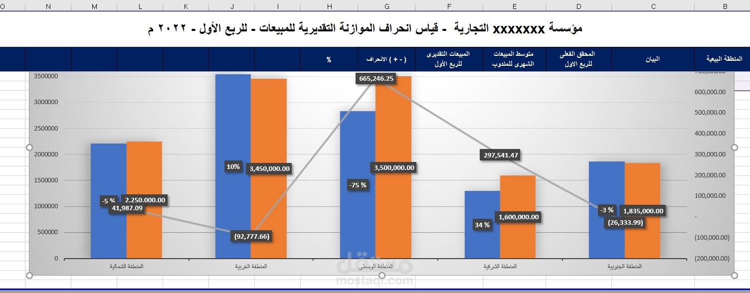 قياس انحراف الموازنة التقديرية - للمبيعات للربع الاول