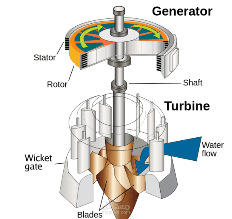 جزء من بحث علمي عن التوربينات المستخدمة في توليد الكهرباء