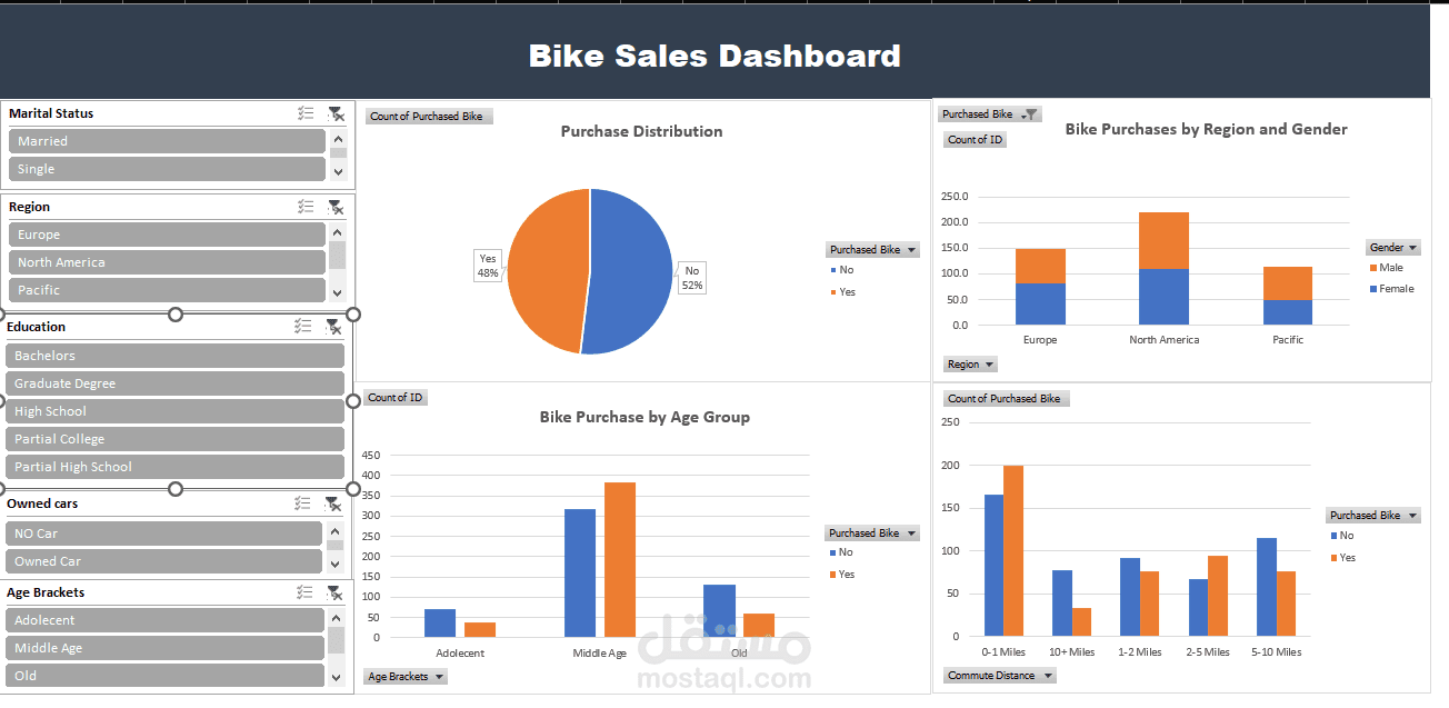لوحة تحليل مبيعات الدراجات باستخدام Excel