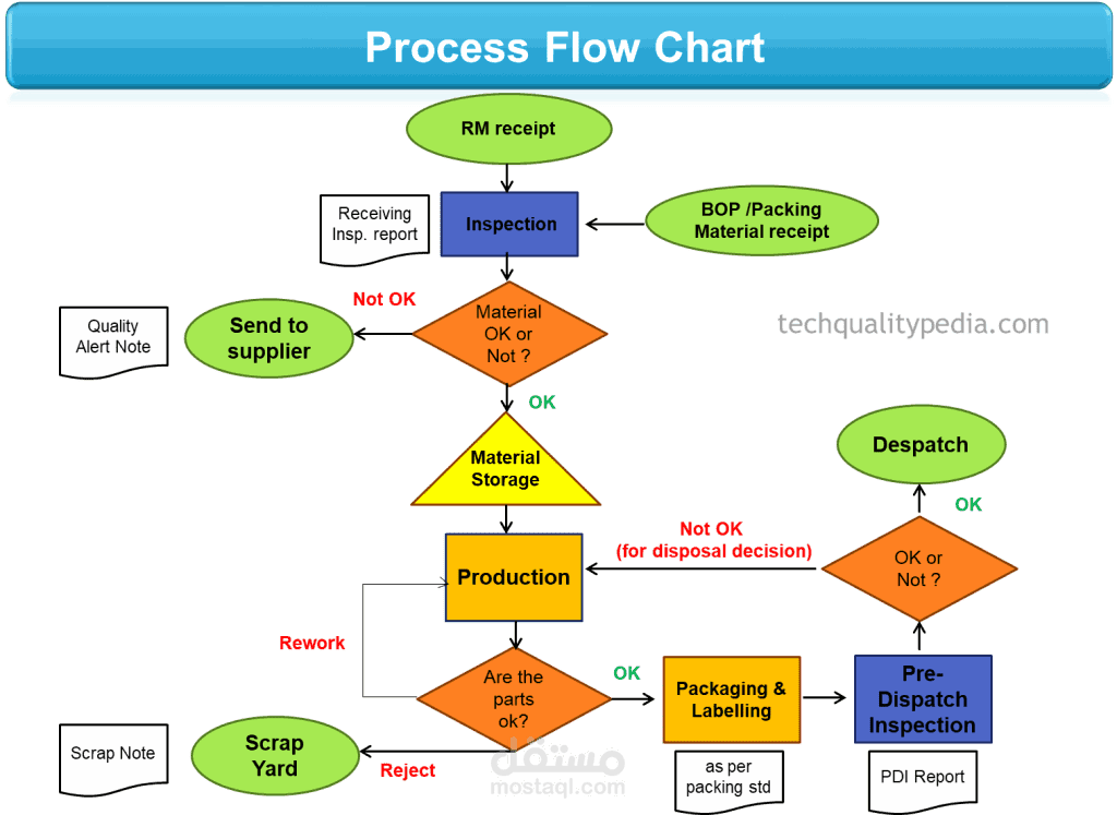 إعداد خرائط تدفق العمليات Flow chart