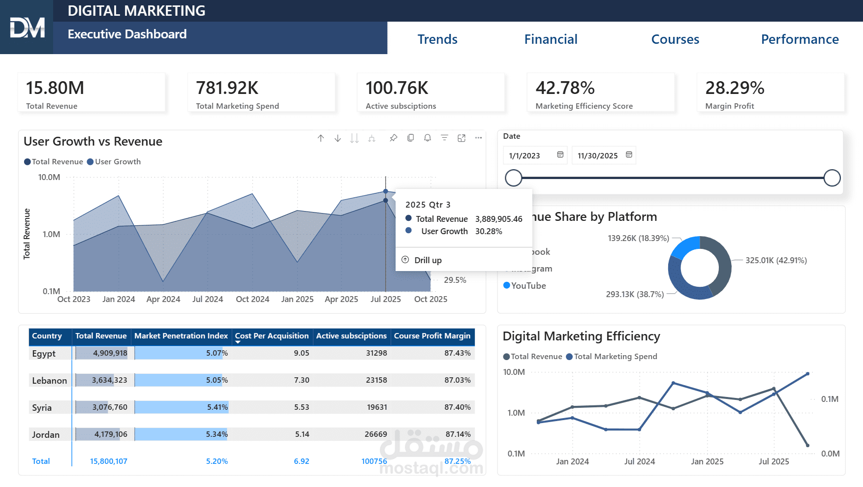 تحليل التسويق الرقمي (تقرير Power BI شامل متعدد الصفحات)