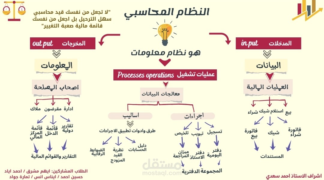 بوستر تعليمي للنظام المحاسبي