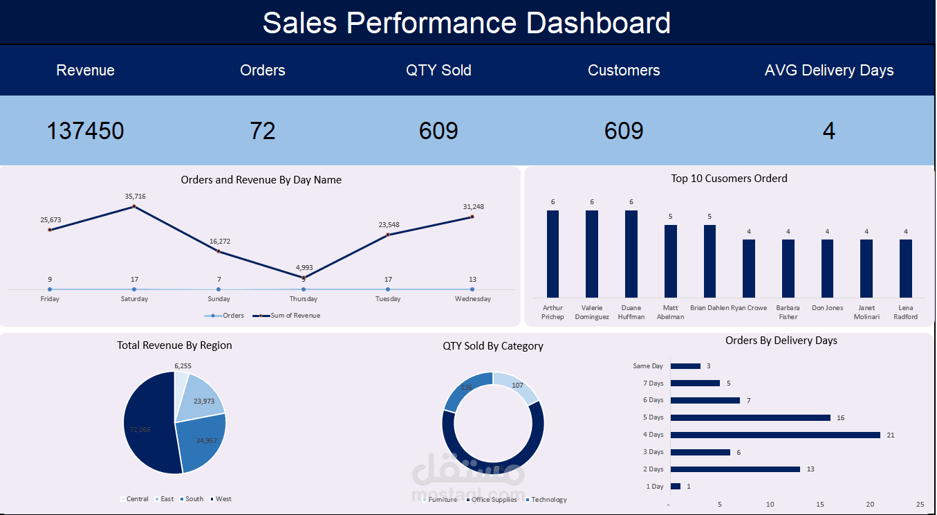 Sales Performance Dashboard